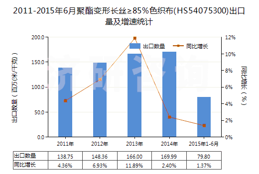 2011-2015年6月聚酯變形長絲≥85%色織布(HS54075300)出口量及增速統(tǒng)計 2011-2015年6月聚酯變形長絲≥85%色織布(HS54075300)出口量及增速統(tǒng)計
